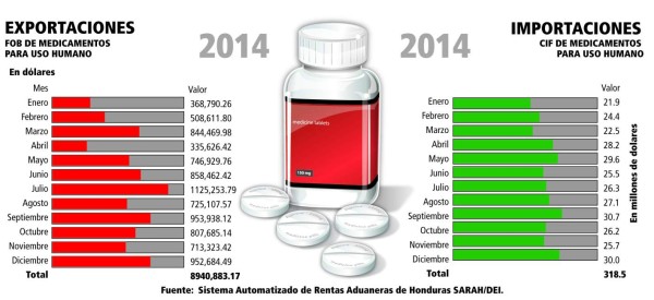 Crece la exportación de medicinas en Honduras