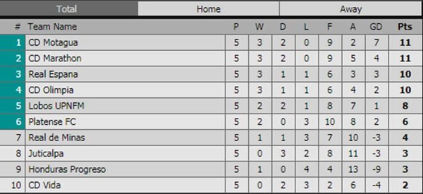 Tabla de posiciones del Torneo Clausura 2019 de la Liga Nacional de Honduras