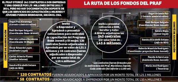 Once exfuncionarios del Praf denunciados por el CNA