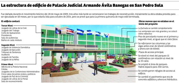 En junio inauguran edificio judicial en San Pedro Sula