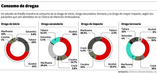 Honduras: el 21% de los adolescentes ha usado cocaína o marihuana
