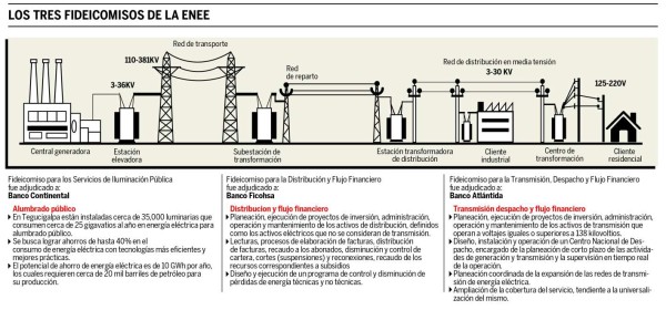 Se desmorona el rescate de la Enee