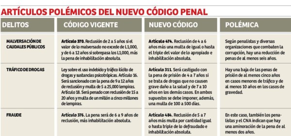 'Vacatio legis” del nuevo Código Penal se resolverá esta semana