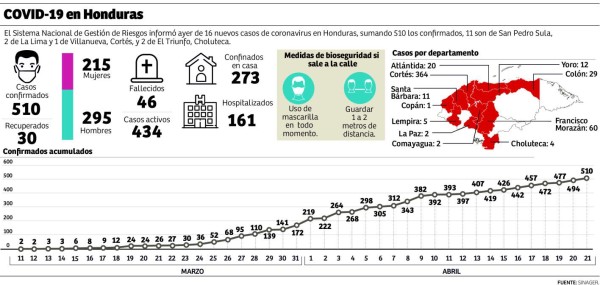 Honduras registra una tasa de recuperación de 5.9%