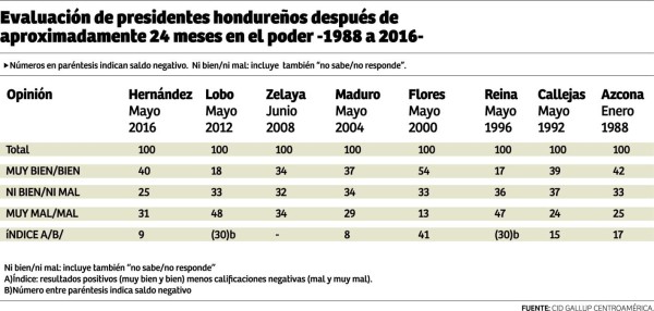 El 56% de los hondureños están dispuestos a emigrar