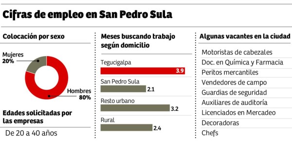 Oferta laboral crece en 50% en primeras dos semanas de 2016