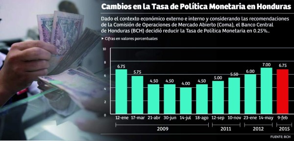 Honduras: Baja de TPM aplicará a créditos otorgados a tasa variable