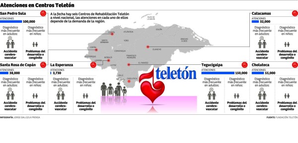 Proyectan subir a 22,000 las atenciones en La Esperanza