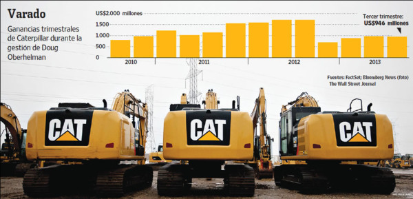 Caterpillar se dedica a recortar costos y modera sus aspiraciones