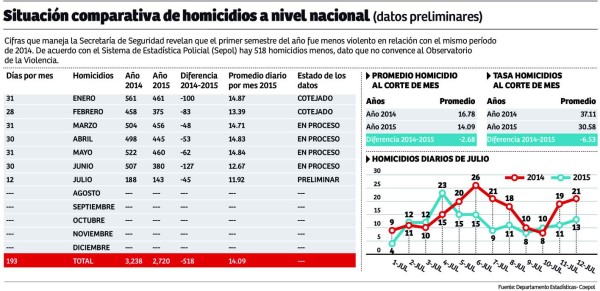 Observatorio objeta reporte de baja en homicidios de 16%