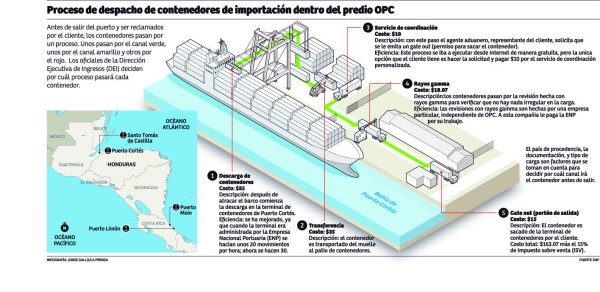 Los precios condenan a Puerto Cortés