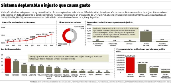El 53% de los reclusos en Honduras aún no recibe condena