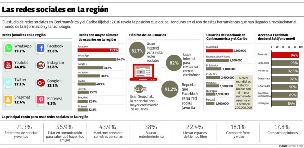 Honduras es el quinto país de Centroamérica más conectado a Facebook