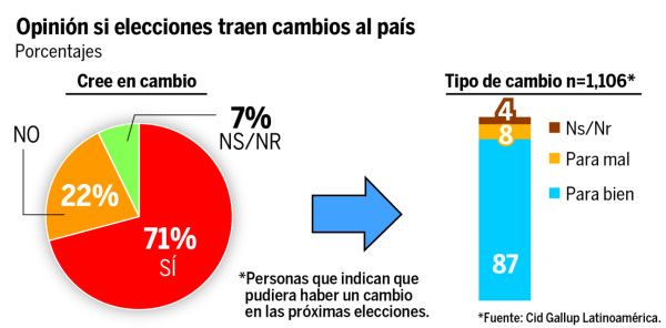 Mayoría de hondureños cree que habrá un cambio luego de comicios