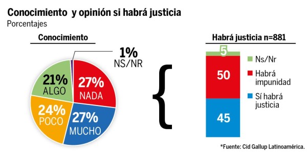 El 54% de los hondureños aprueba la gestión de Juan Orlando Hernández