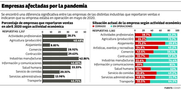 Empresas urgen retomar reapertura económica ante insostenible pérdida de empleos y cierre de negocios