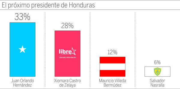 Remonta Juan Orlando Hernández en intención de voto presidencial