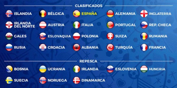 Ya se conocen 20 de las 24 selecciones que jugarán la Eurocopa