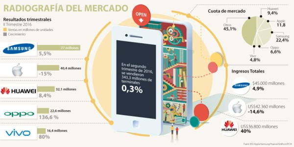 Hondureños gustan de teléfono con pantallas grandes