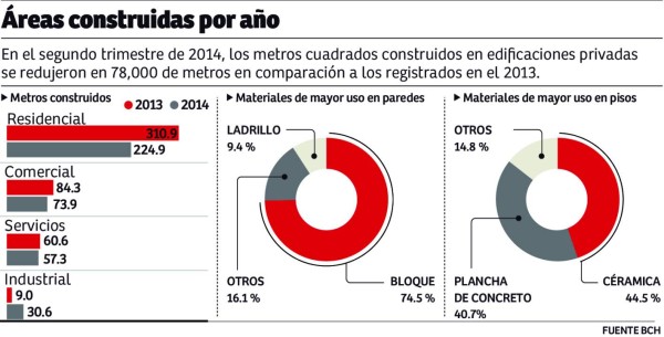 Unos L1,280 millones se han invertido en sector vivienda
