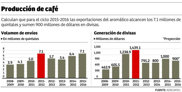 Cafetaleros prevén exportación récord de 7.2 millones de quintales