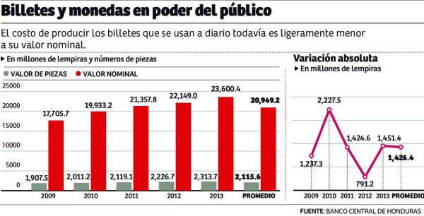 Gasto anual en emisión de billetes y monedas supera los L1,800 millones