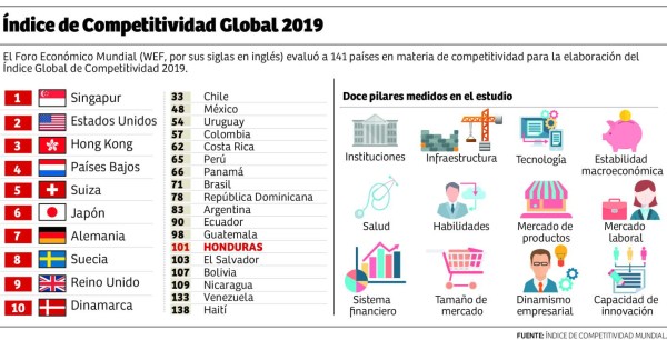 Honduras sin avanzar en índice de competitividad