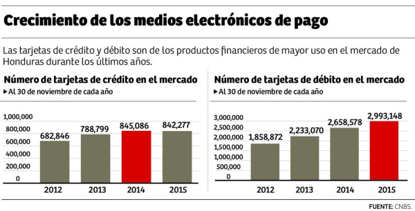 Banca opta por transferencias electrónicas instantáneas en 2016