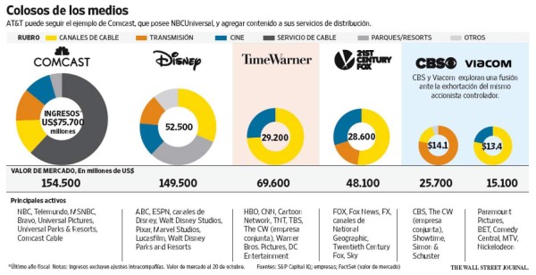La apuesta de ATyT por los medios de Time Warner depende de los reguladores