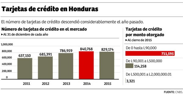 Retrocede número de tarjetas de crédito y sube la morosidad