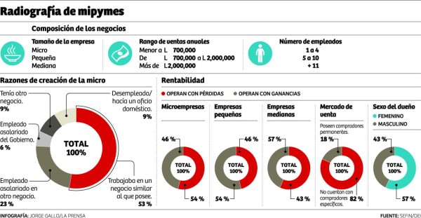 La renta de locales en dólares 'asfixia” a mipymes hondureñas