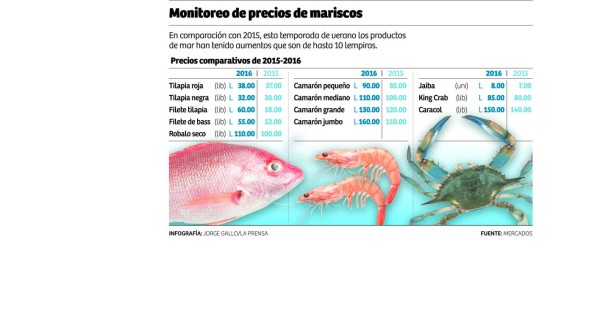 Mariscos y pescado suben de precio en mercados sampedranos