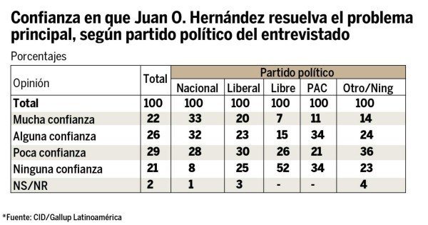 Sampedranos aprueban gestión de Armando Calidonio: CID/Gallup