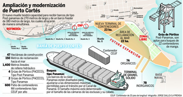 En un mes, los filipinos operarán Puerto Cortés