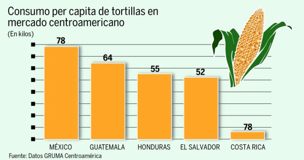 Gruma sube apuesta por Honduras