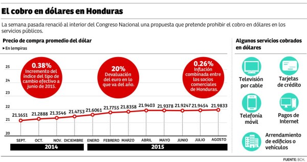 Esperan respuesta a moción para prohibir cobros en dólares
