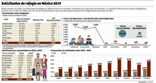 29,146 hondureños solicitaron refugio en México hasta noviembre