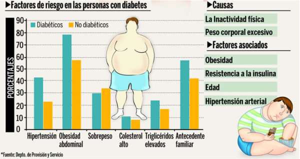 El 15% de los progreseños padece diabetes mellitus