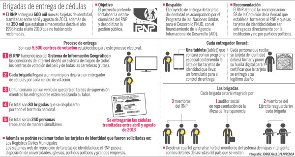 L30 millones costará entregar 950,000 tarjetas de identidad