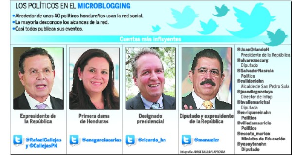 Unos 40 políticos hondureños, entre los más activos en Twitter
