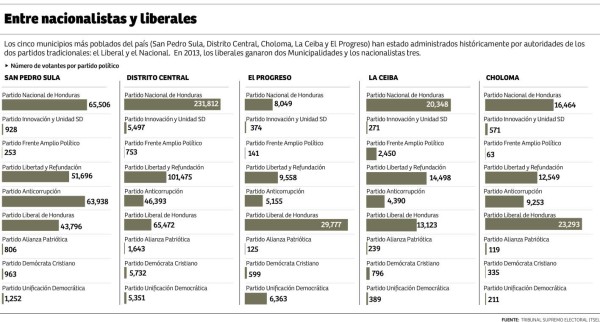 Liberales y nacionalistas administran los municipios más poblados de Honduras