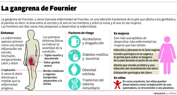 Alarma número de pacientes con gangrena de Fournier