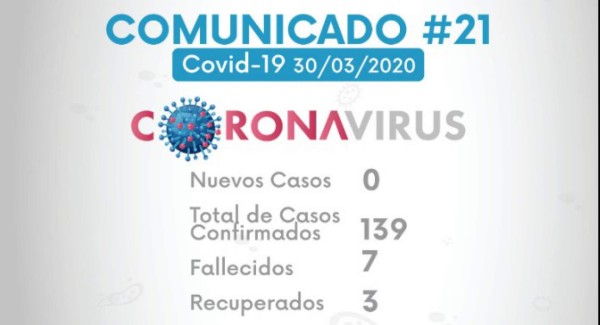 Honduras suma siete personas muertas por coronavirus