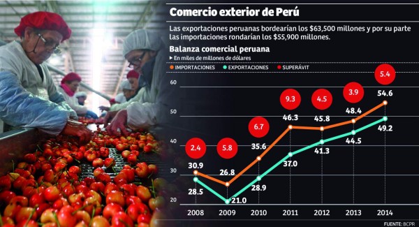 En vísperas del TLC, Perú duplica inversión en Honduras