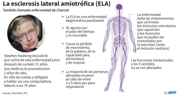 ¿Qué es la enfermedad de Charcot que padecía Stephen Hawking?