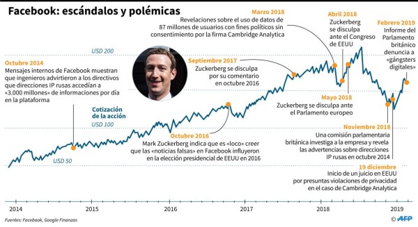 Facebook contempla usar tecnología de 'blockchain'