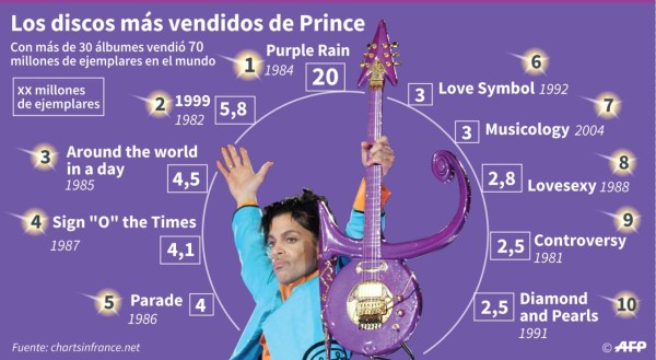Prince recibió reanimación pulmonar, pero no funcionó