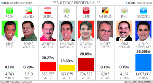Juan Orlando Hernández supera el millón de votos
