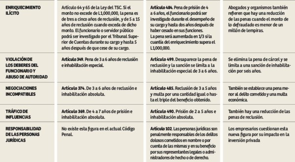 'Vacatio legis” del nuevo Código Penal se resolverá esta semana