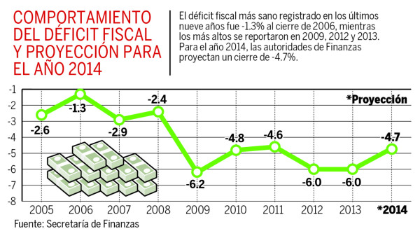 Control del gasto es la clave para financiar déficit de 2014 en Honduras